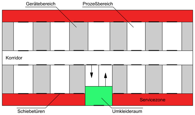 Darstellung einer klassischen Fingerstruktur für Reinräume